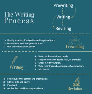 Writing Process graphic