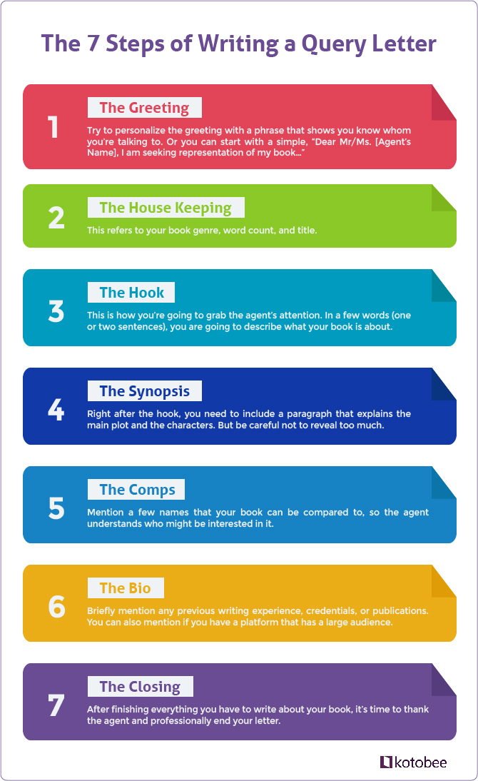 7 steps of writing a query letter