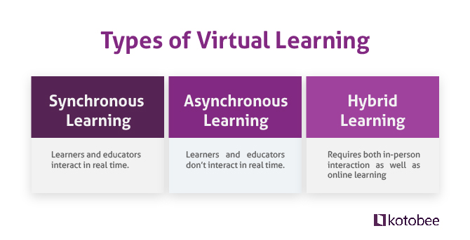 Types of Virtual Learning