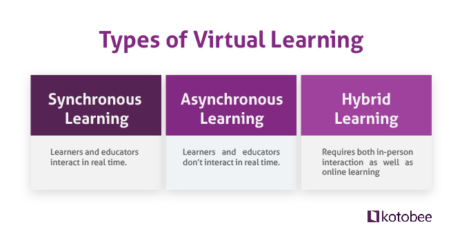 E-learning vs Virtual Learning: Comparision, Dissimilarity & Types