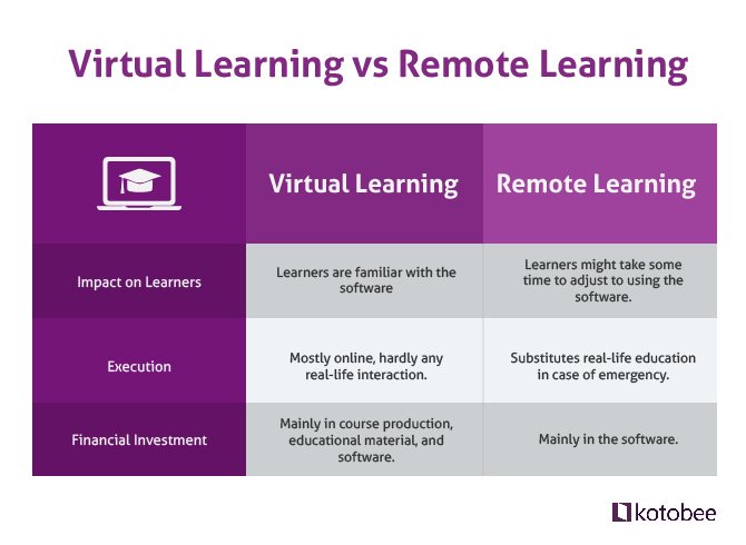 Virtual learning vs online learning