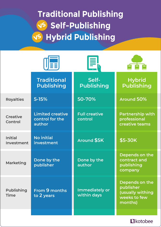 traditional publishing vs self-publishing vs hybrid publishing