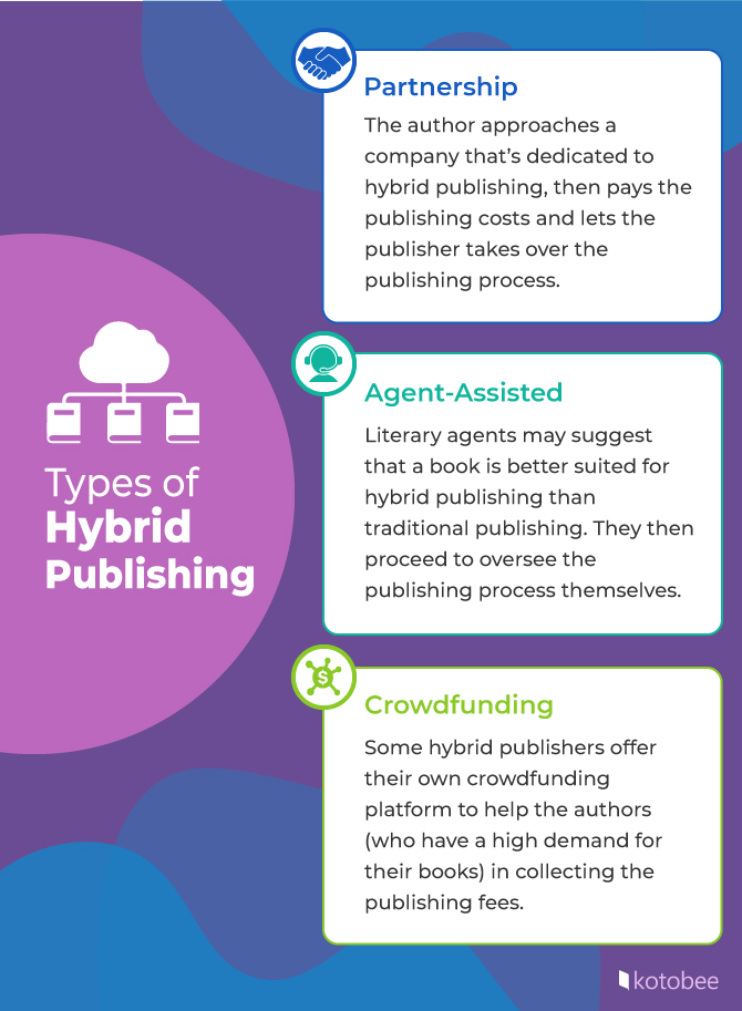 types of hybrid publishing