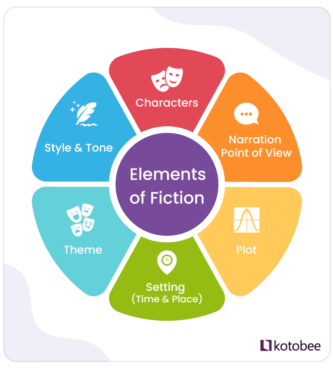 elements of fiction        
        <figure class=