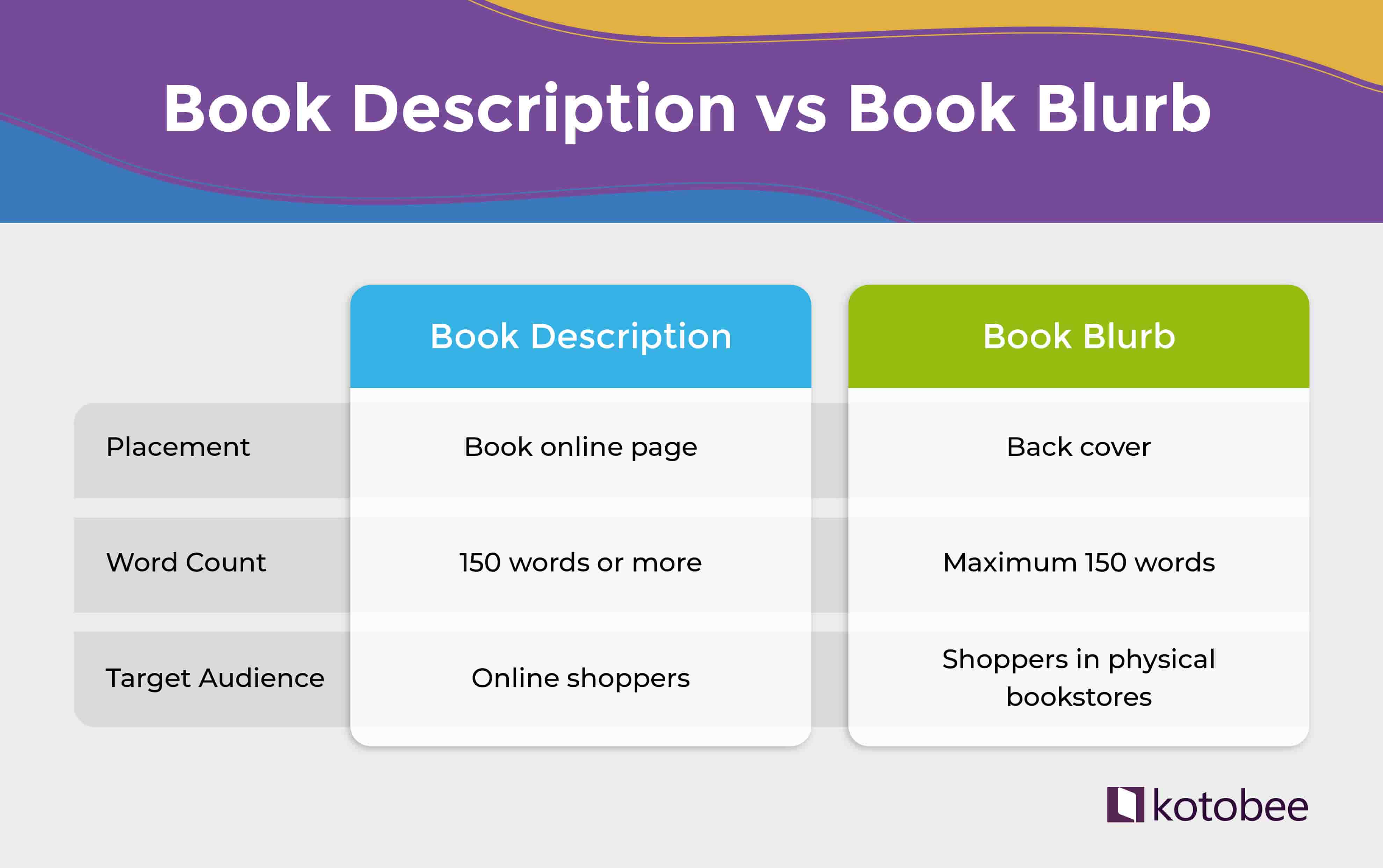book description vs book blurb