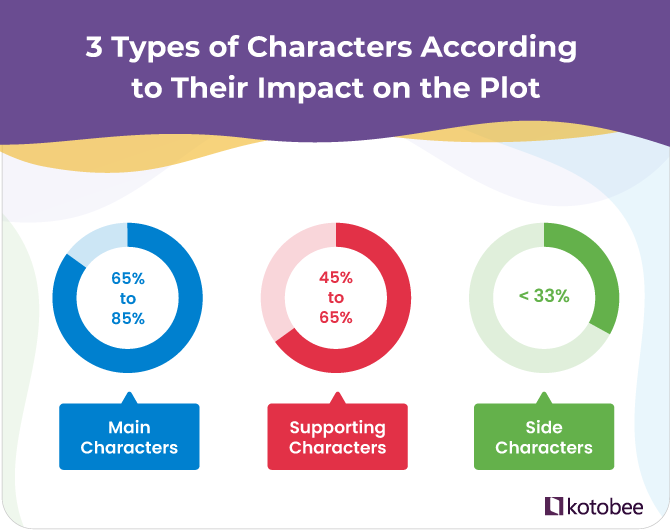 Infographic displaying the 3 types of characters according to their impact on the plot. From left to right, there are three circular charts for main, supporting, and side characters respectively. The first is 85% full, the second is 65% full, and the last is 33% full.