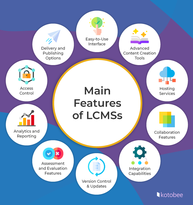 an infographic about the main features of learning content management systems