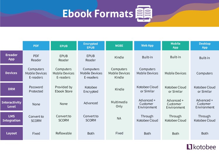 Infographic comparing all the different types of ebook formats.