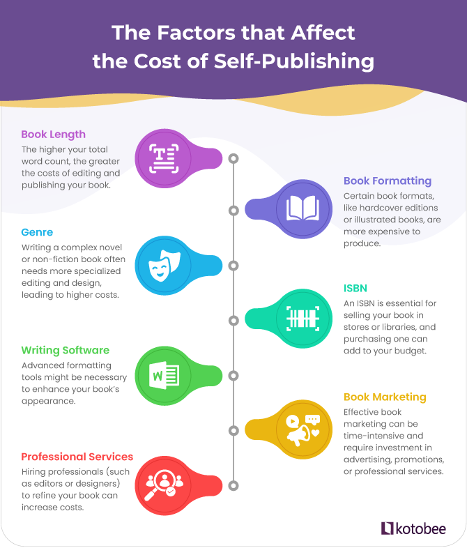 An infographic listing the 7 main factors that affect the costs of self-publishing: book length, book formattiing, genre, ISBNs, writing software, book marketing, and professional services.