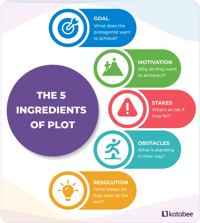 An infographic about the 5 ingredients of a plot: the goal, the motivation, the stakes, the obstacles, and the resolution.