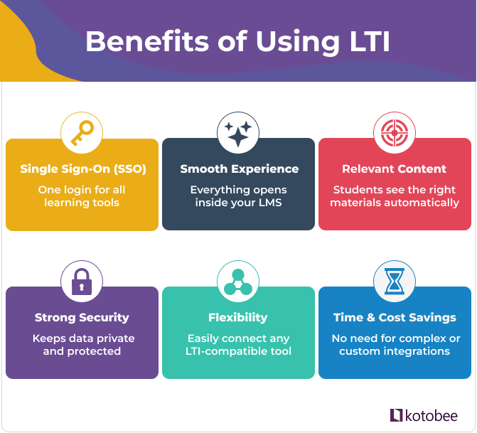 Benefits of using LTI infographic