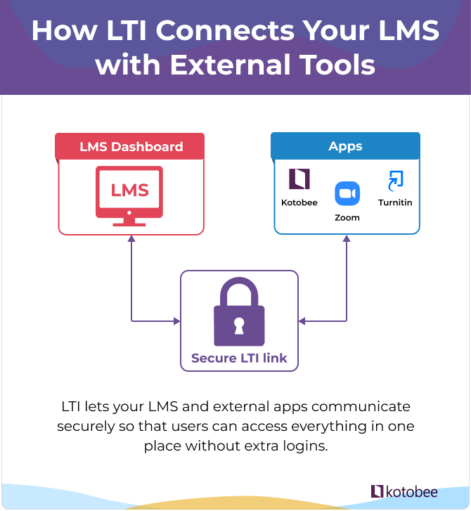 How LTI Connects Your LMS with External Tools Infographic