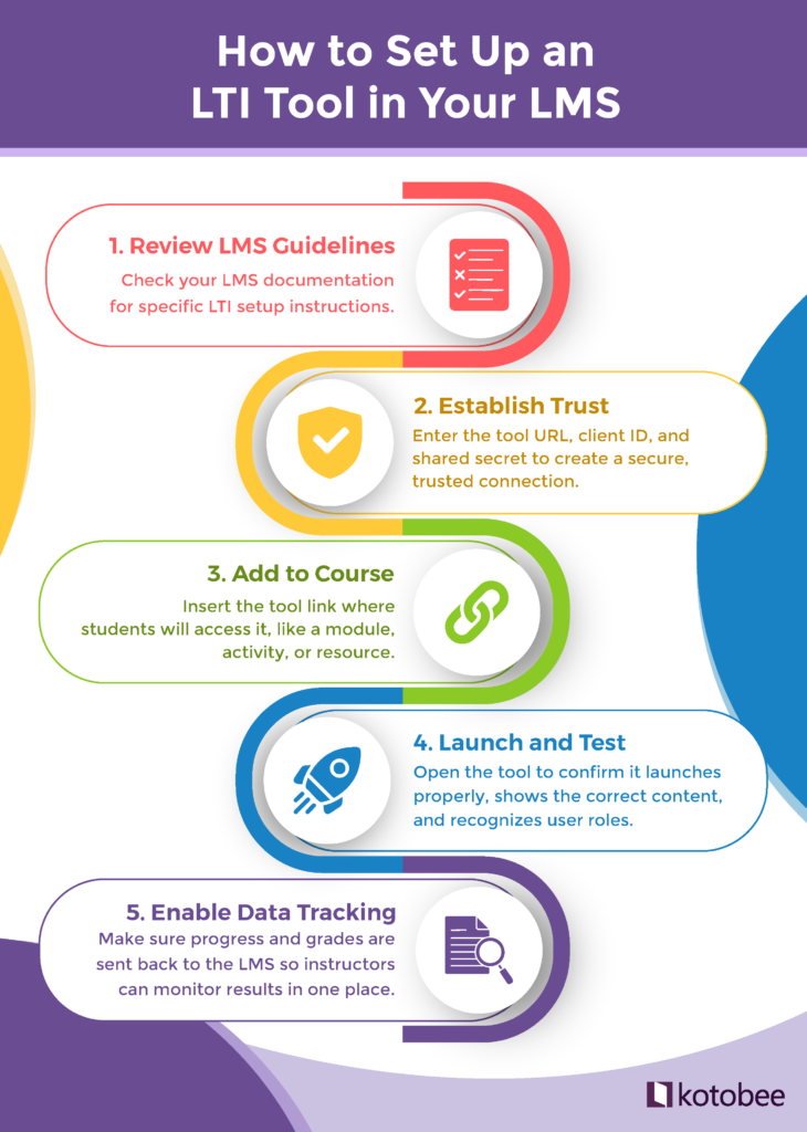 How to set up an LTI in your business infographic