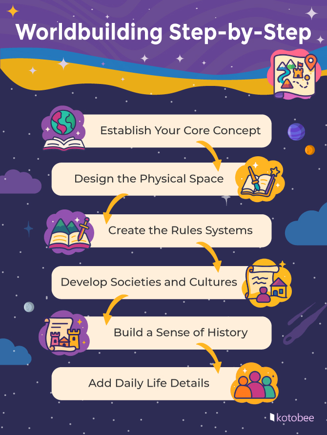 worldbuilding step by step guide infographic