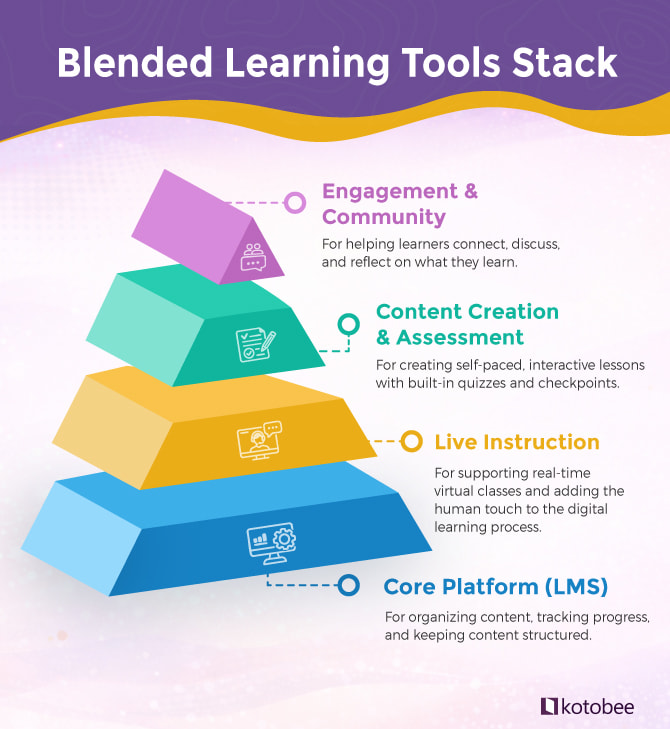 blended learning tools infographic