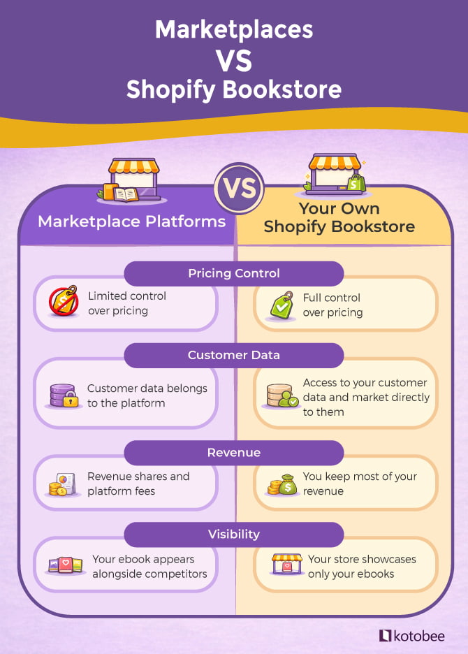 ebook marketplace platforms vs shopify bookstores