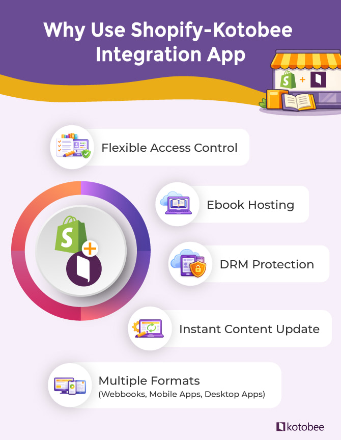 benefits of Shopify-Kotobee Integration App