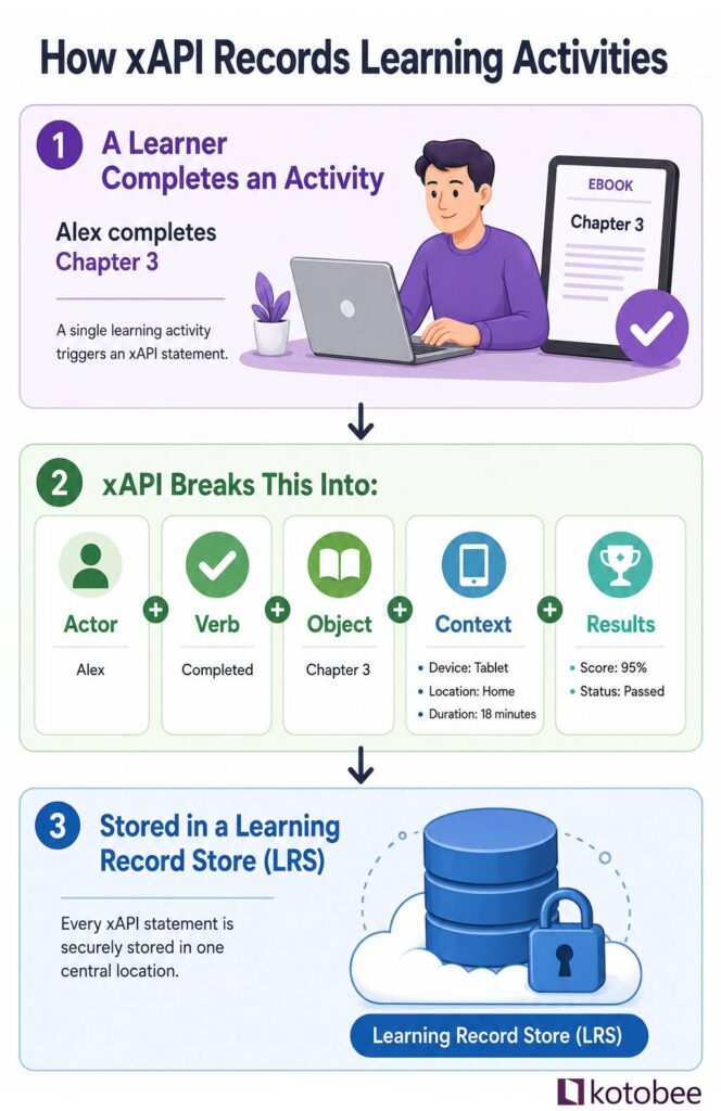 an infographic design that shows how xAPI works