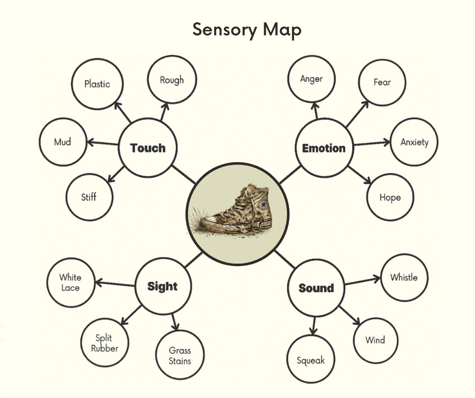 Sensory map for a spoken word poem