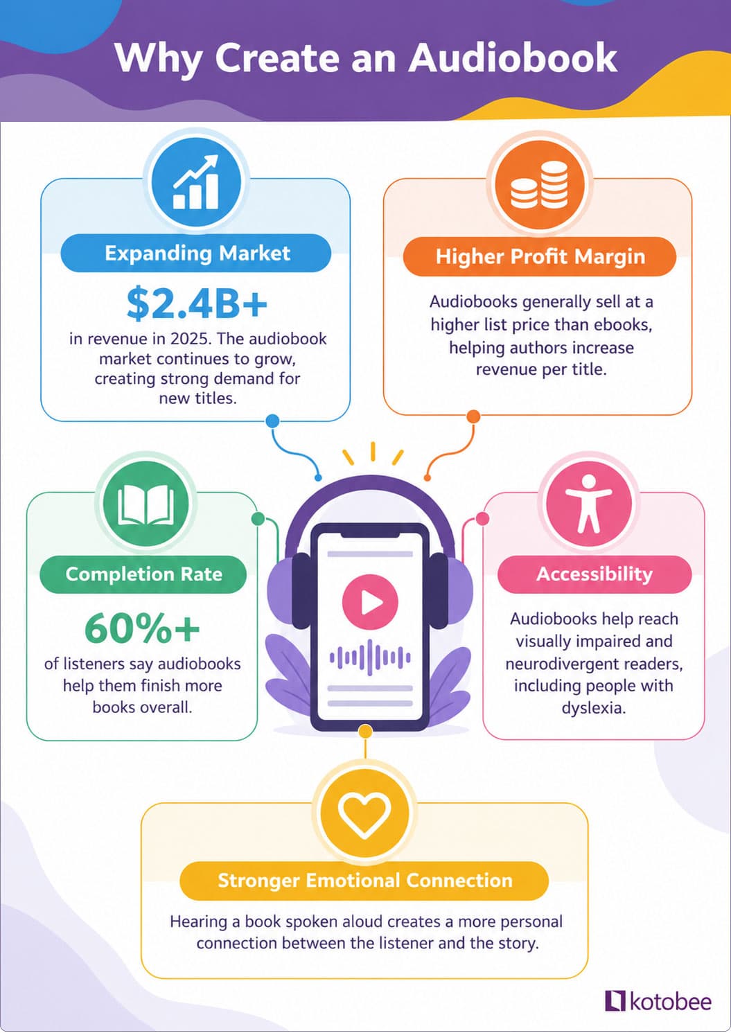 an infographic about the benefits of self-publishing an audiobook