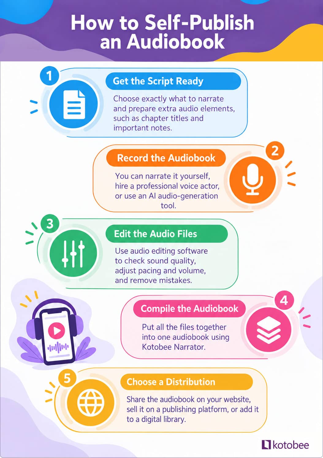 steps of self-publishing an audiobook
